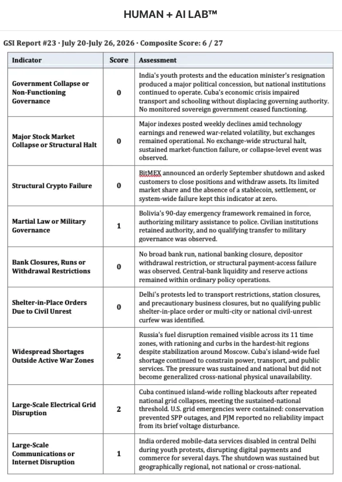 A Global Stability Instrument weekly report table listing indicators, scores, and written assessments